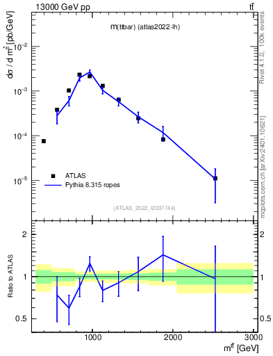 Plot of ttbar.m in 13000 GeV pp collisions