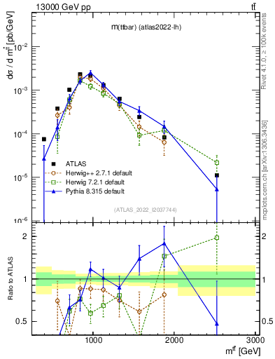 Plot of ttbar.m in 13000 GeV pp collisions