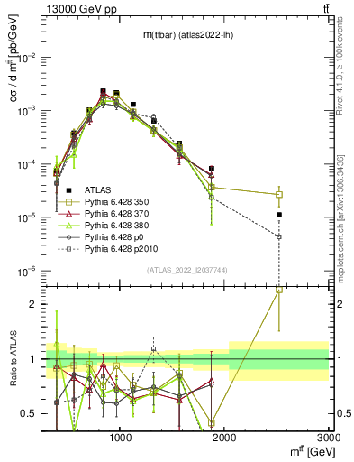 Plot of ttbar.m in 13000 GeV pp collisions