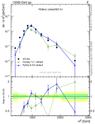 Plot of ttbar.m in 13000 GeV pp collisions