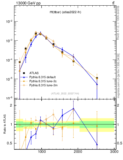 Plot of ttbar.m in 13000 GeV pp collisions