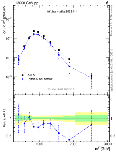 Plot of ttbar.m in 13000 GeV pp collisions