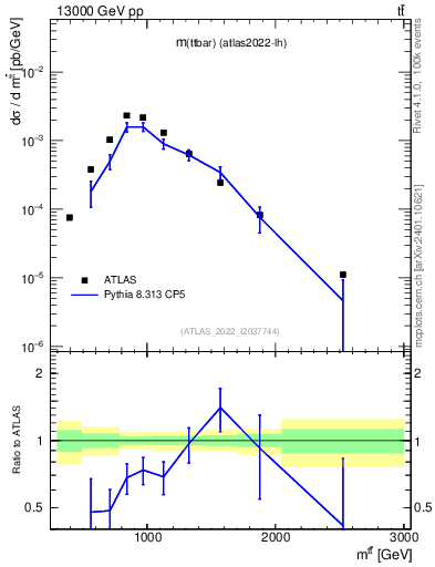 Plot of ttbar.m in 13000 GeV pp collisions