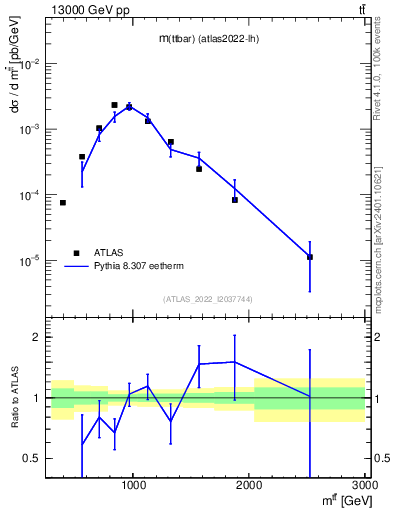 Plot of ttbar.m in 13000 GeV pp collisions