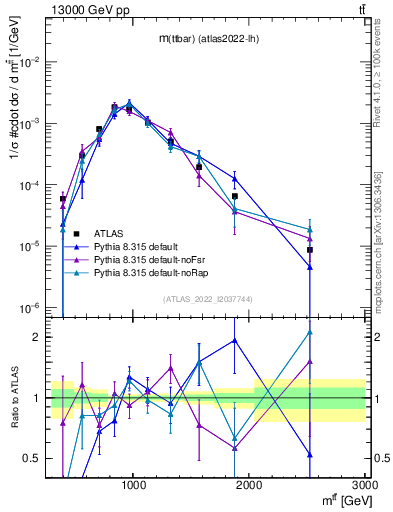Plot of ttbar.m in 13000 GeV pp collisions