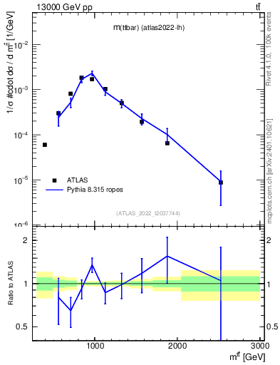 Plot of ttbar.m in 13000 GeV pp collisions