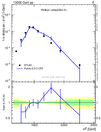 Plot of ttbar.m in 13000 GeV pp collisions