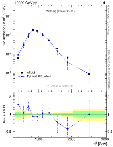 Plot of ttbar.m in 13000 GeV pp collisions
