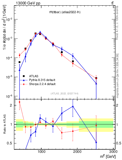 Plot of ttbar.m in 13000 GeV pp collisions