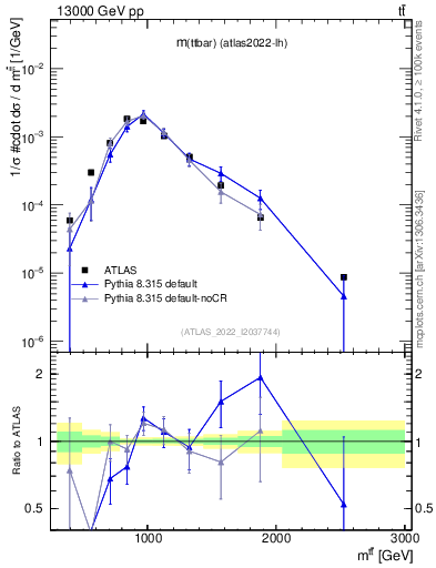 Plot of ttbar.m in 13000 GeV pp collisions