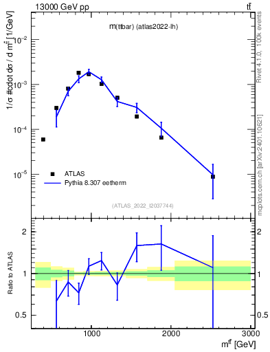 Plot of ttbar.m in 13000 GeV pp collisions