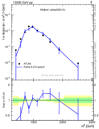 Plot of ttbar.m in 13000 GeV pp collisions