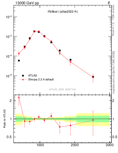Plot of ttbar.m in 13000 GeV pp collisions