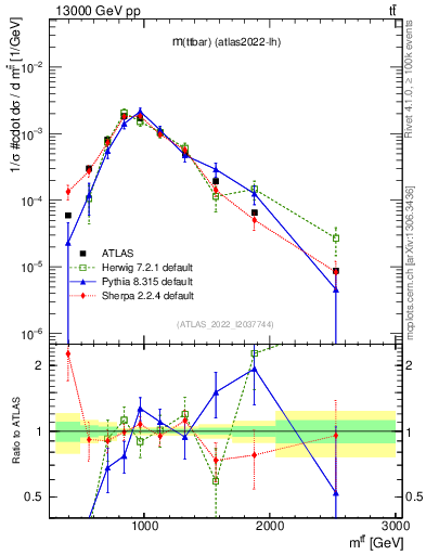 Plot of ttbar.m in 13000 GeV pp collisions