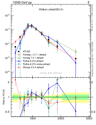 Plot of ttbar.m in 13000 GeV pp collisions