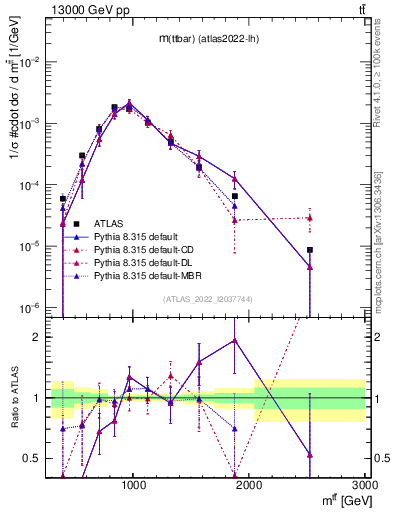 Plot of ttbar.m in 13000 GeV pp collisions