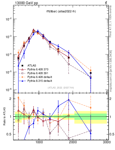 Plot of ttbar.m in 13000 GeV pp collisions