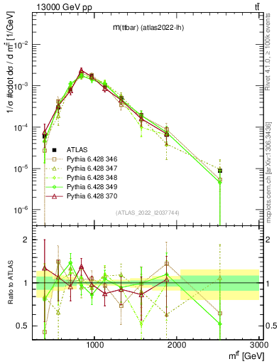 Plot of ttbar.m in 13000 GeV pp collisions