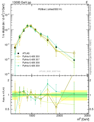 Plot of ttbar.m in 13000 GeV pp collisions