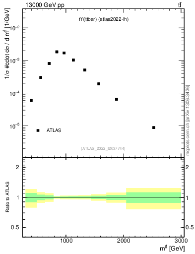 Plot of ttbar.m in 13000 GeV pp collisions