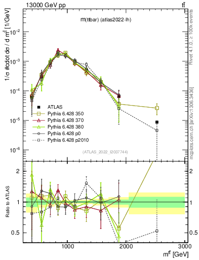 Plot of ttbar.m in 13000 GeV pp collisions