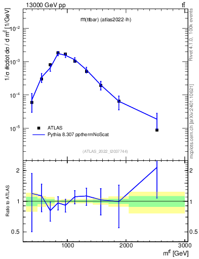 Plot of ttbar.m in 13000 GeV pp collisions