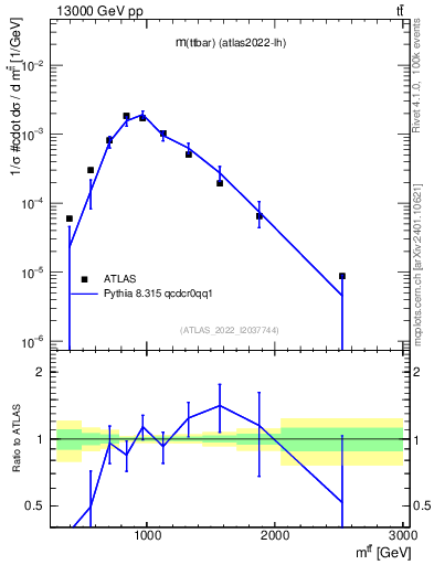Plot of ttbar.m in 13000 GeV pp collisions