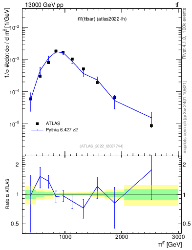 Plot of ttbar.m in 13000 GeV pp collisions