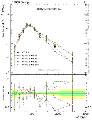 Plot of ttbar.m in 13000 GeV pp collisions