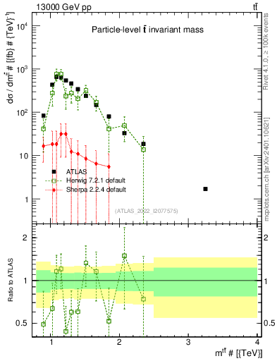 Plot of ttbar.m in 13000 GeV pp collisions