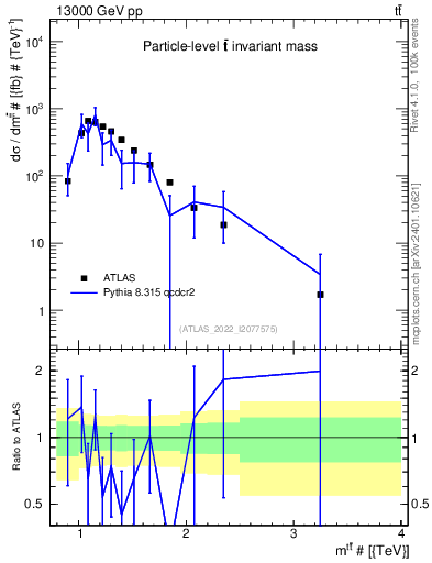Plot of ttbar.m in 13000 GeV pp collisions
