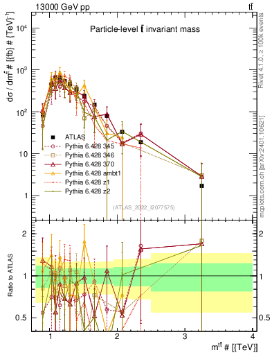Plot of ttbar.m in 13000 GeV pp collisions