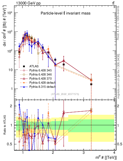 Plot of ttbar.m in 13000 GeV pp collisions