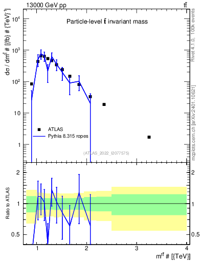 Plot of ttbar.m in 13000 GeV pp collisions