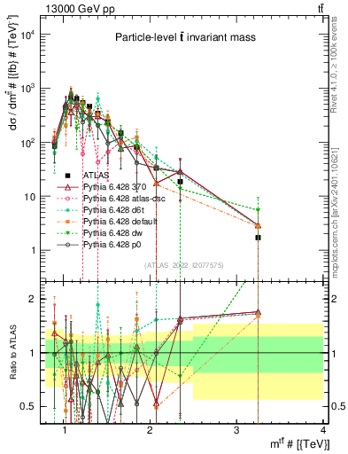 Plot of ttbar.m in 13000 GeV pp collisions