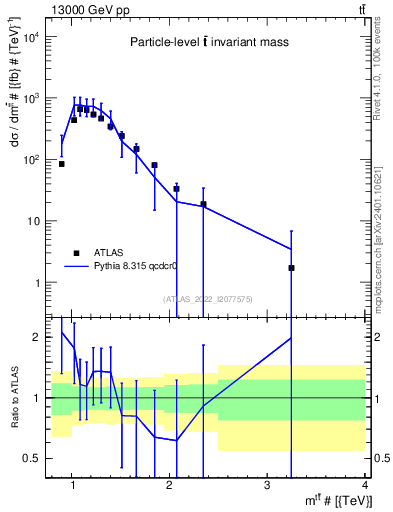 Plot of ttbar.m in 13000 GeV pp collisions
