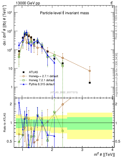 Plot of ttbar.m in 13000 GeV pp collisions