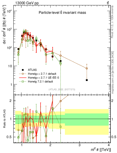 Plot of ttbar.m in 13000 GeV pp collisions