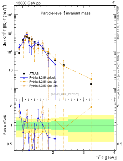 Plot of ttbar.m in 13000 GeV pp collisions