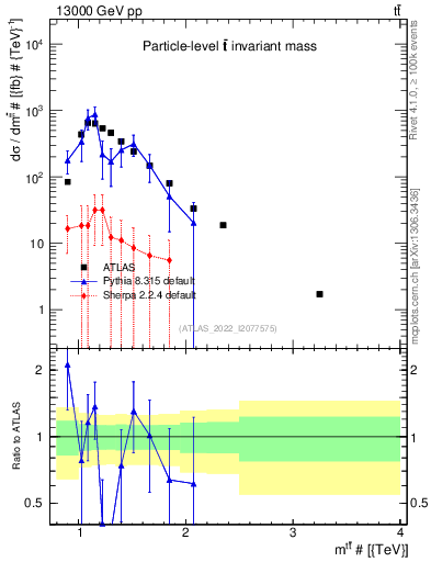 Plot of ttbar.m in 13000 GeV pp collisions