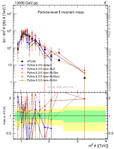 Plot of ttbar.m in 13000 GeV pp collisions