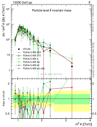 Plot of ttbar.m in 13000 GeV pp collisions