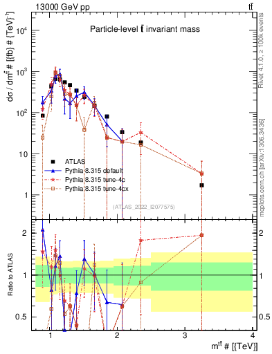 Plot of ttbar.m in 13000 GeV pp collisions