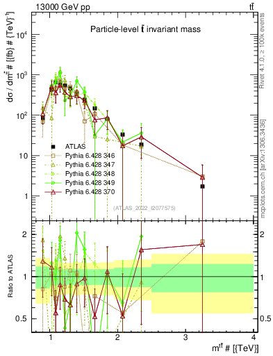 Plot of ttbar.m in 13000 GeV pp collisions