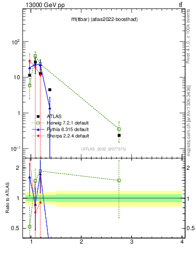 Plot of ttbar.m in 13000 GeV pp collisions