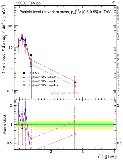 Plot of ttbar.m in 13000 GeV pp collisions