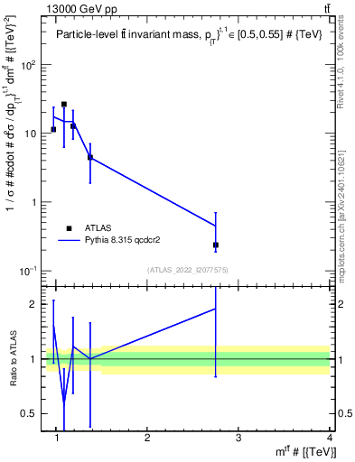 Plot of ttbar.m in 13000 GeV pp collisions