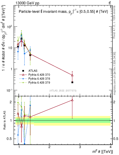 Plot of ttbar.m in 13000 GeV pp collisions