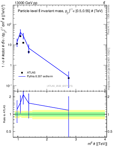 Plot of ttbar.m in 13000 GeV pp collisions