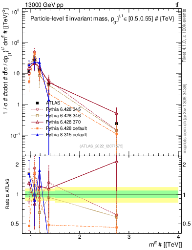 Plot of ttbar.m in 13000 GeV pp collisions